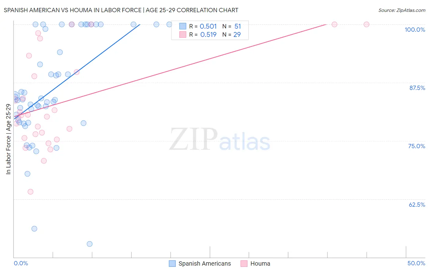 Spanish American vs Houma In Labor Force | Age 25-29