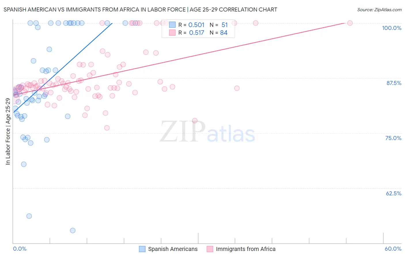 Spanish American vs Immigrants from Africa In Labor Force | Age 25-29