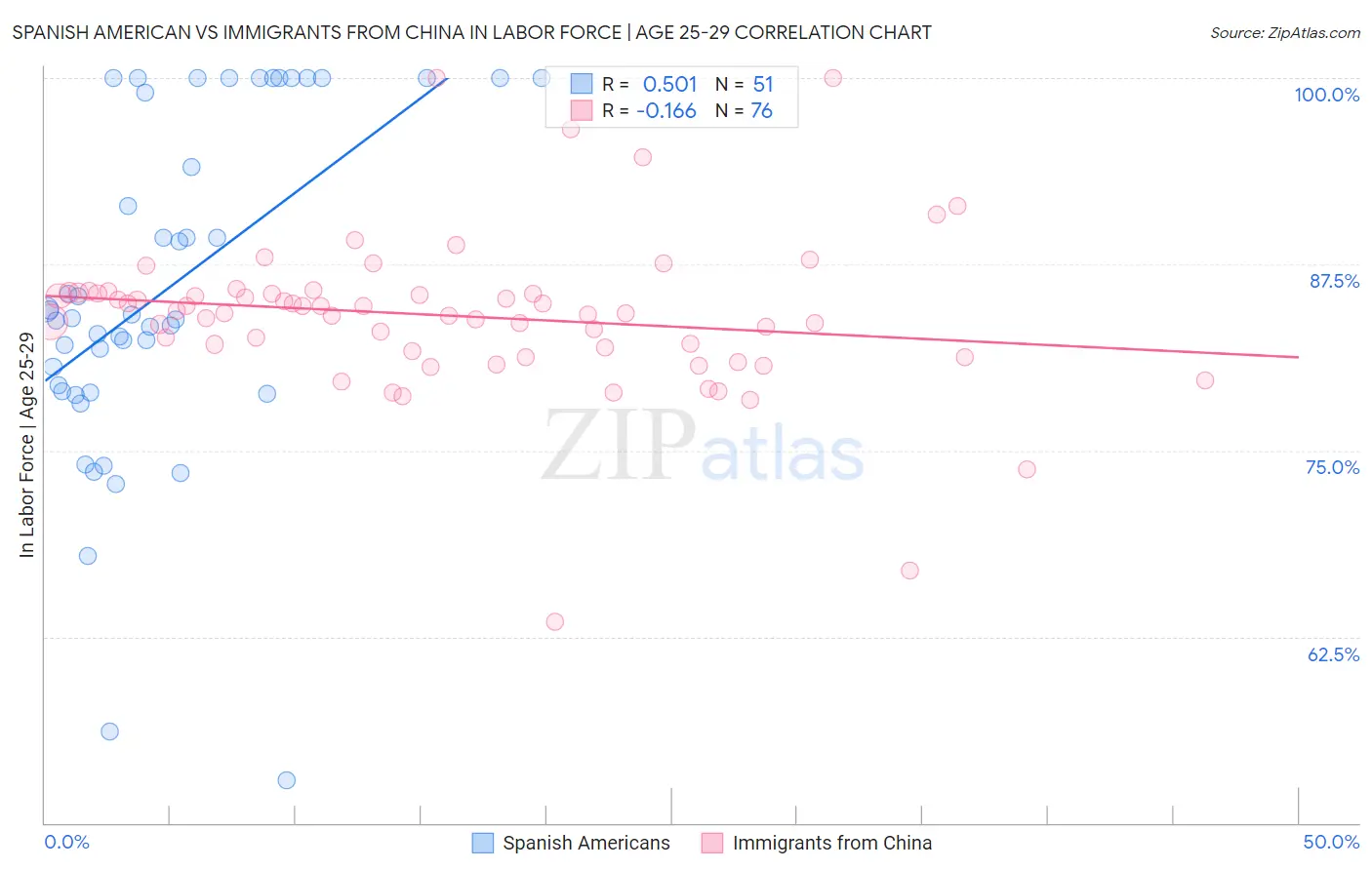 Spanish American vs Immigrants from China In Labor Force | Age 25-29