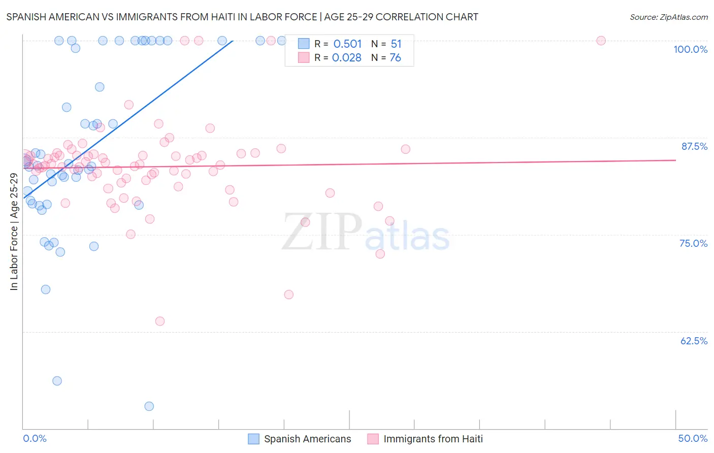 Spanish American vs Immigrants from Haiti In Labor Force | Age 25-29