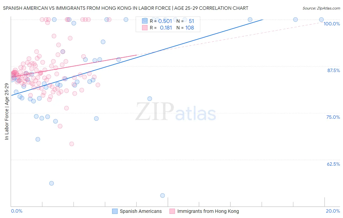 Spanish American vs Immigrants from Hong Kong In Labor Force | Age 25-29