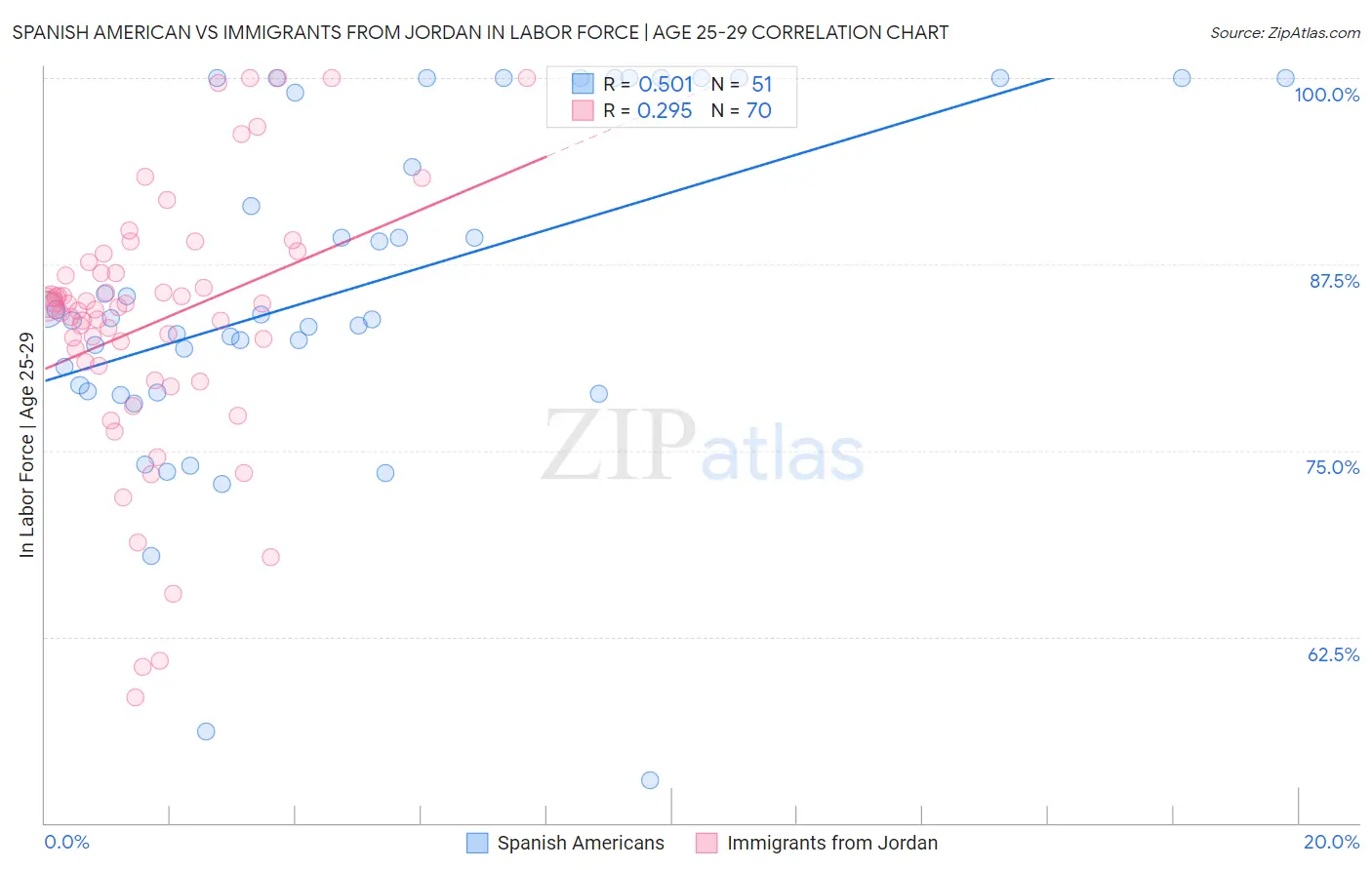 Spanish American vs Immigrants from Jordan In Labor Force | Age 25-29