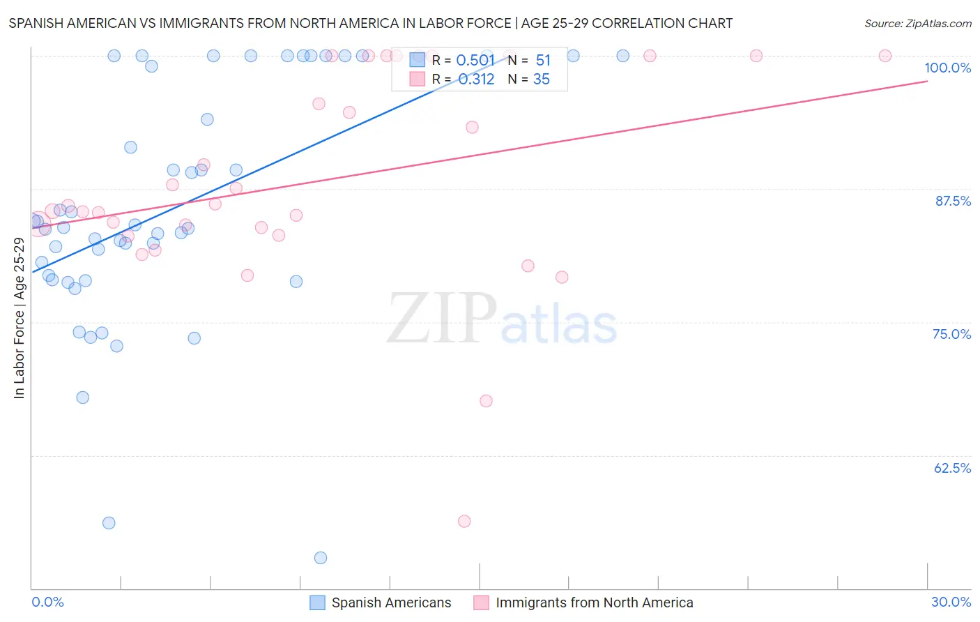 Spanish American vs Immigrants from North America In Labor Force | Age 25-29