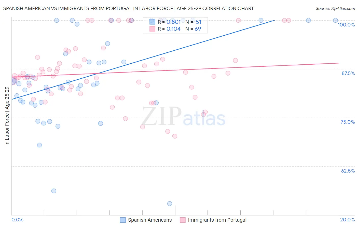 Spanish American vs Immigrants from Portugal In Labor Force | Age 25-29