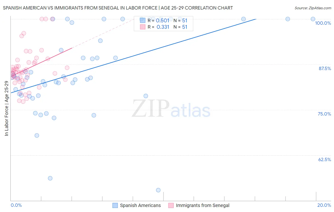 Spanish American vs Immigrants from Senegal In Labor Force | Age 25-29