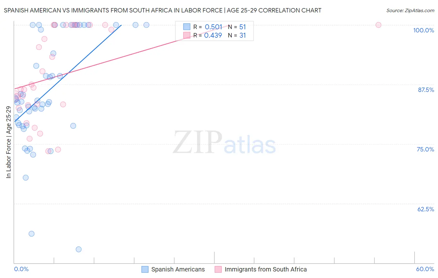 Spanish American vs Immigrants from South Africa In Labor Force | Age 25-29