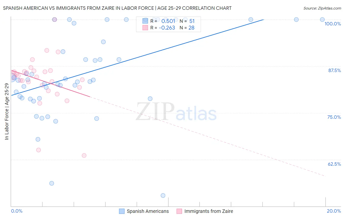 Spanish American vs Immigrants from Zaire In Labor Force | Age 25-29