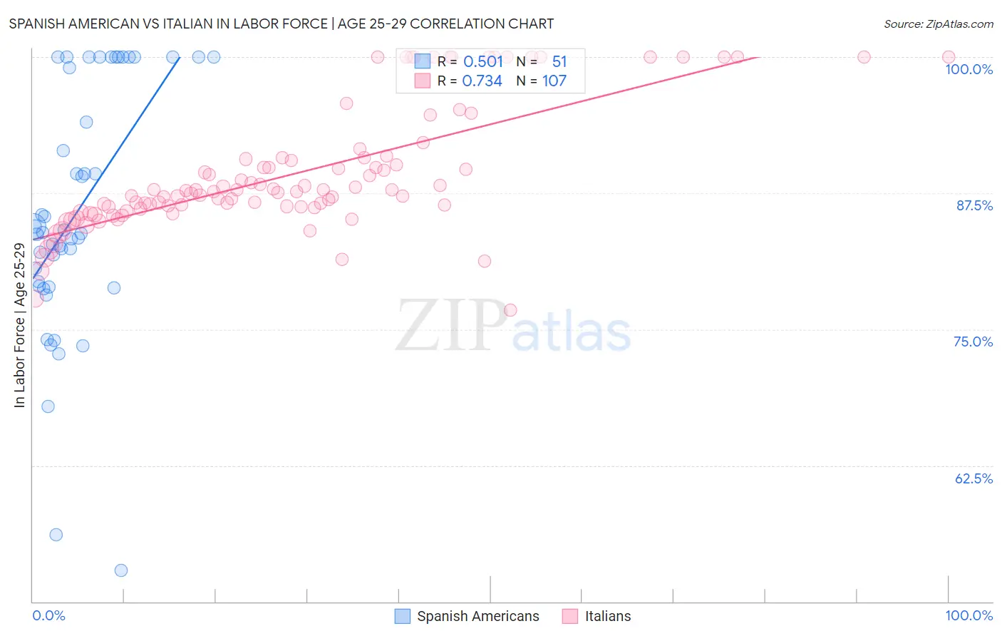 Spanish American vs Italian In Labor Force | Age 25-29