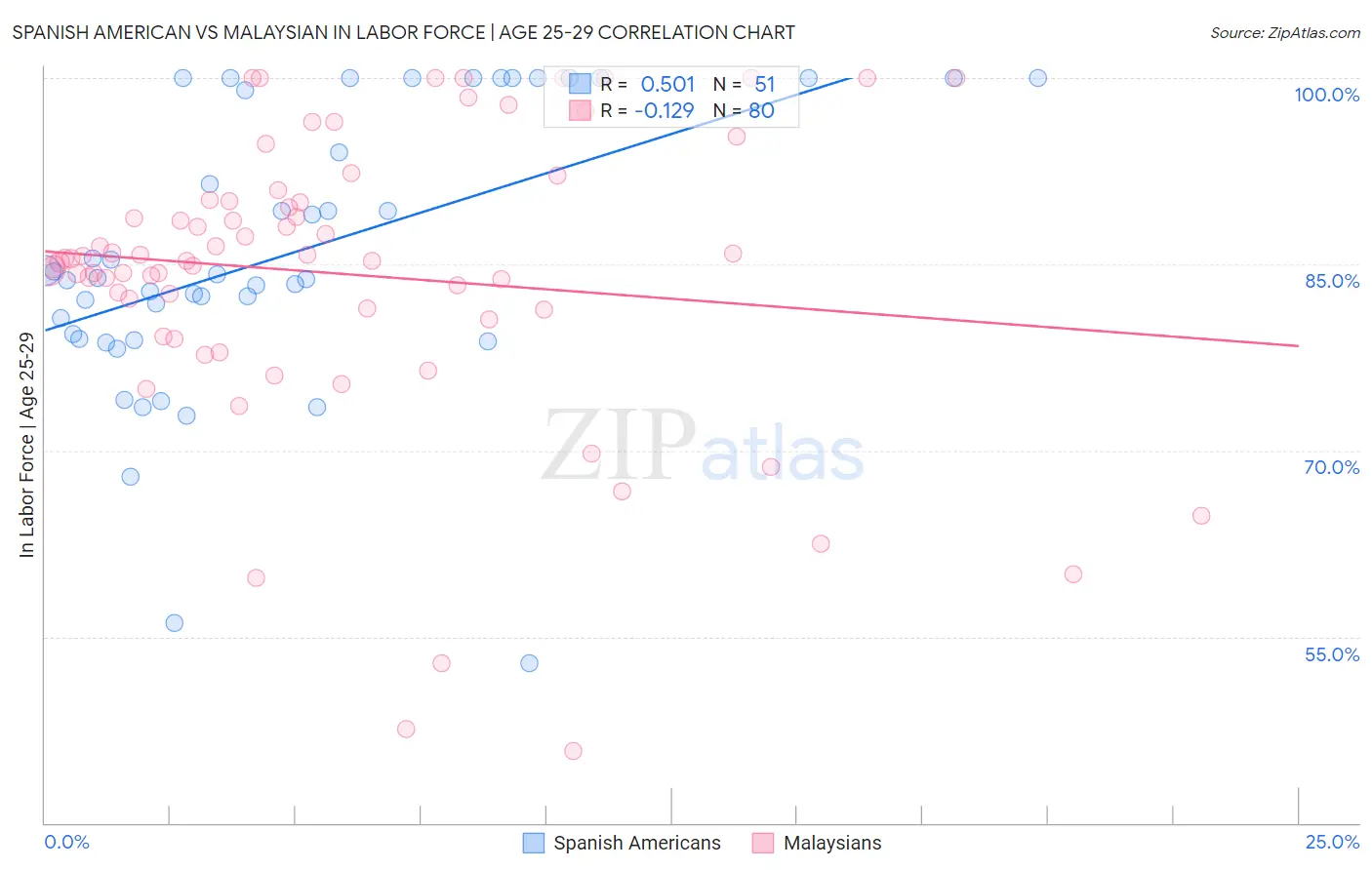 Spanish American vs Malaysian In Labor Force | Age 25-29