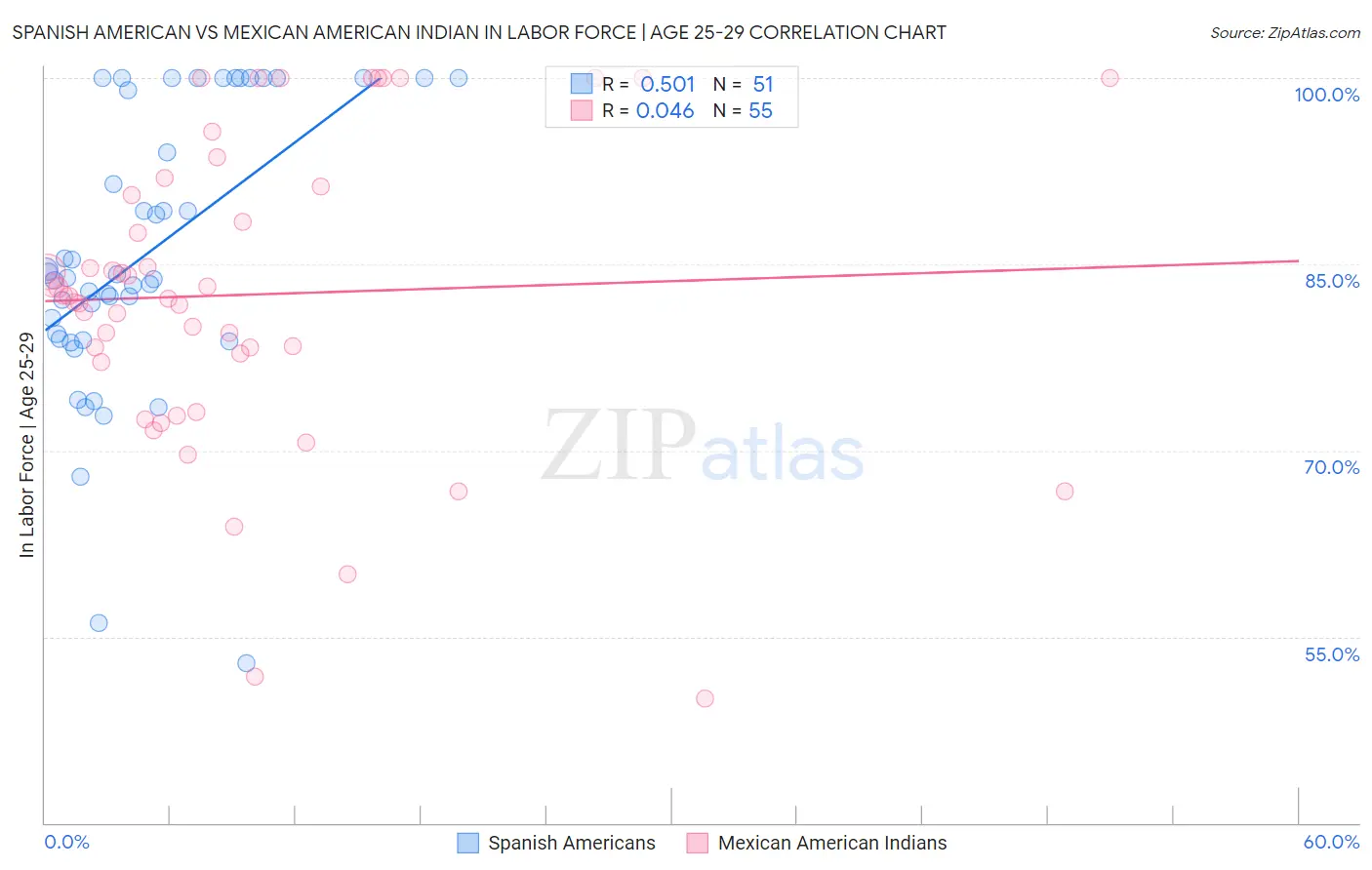 Spanish American vs Mexican American Indian In Labor Force | Age 25-29