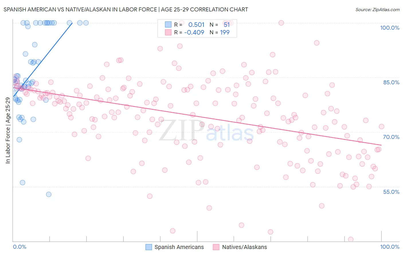 Spanish American vs Native/Alaskan In Labor Force | Age 25-29