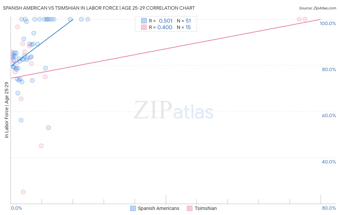 Spanish American vs Tsimshian In Labor Force | Age 25-29