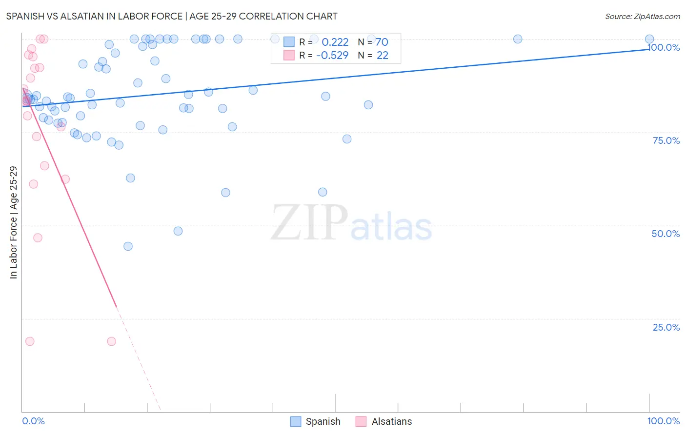 Spanish vs Alsatian In Labor Force | Age 25-29