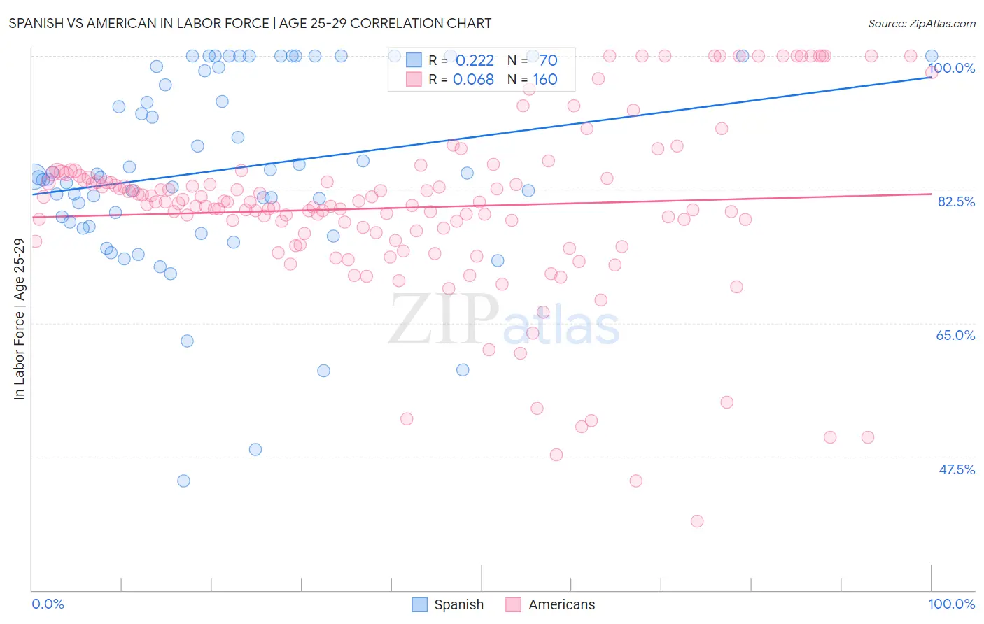 Spanish vs American In Labor Force | Age 25-29