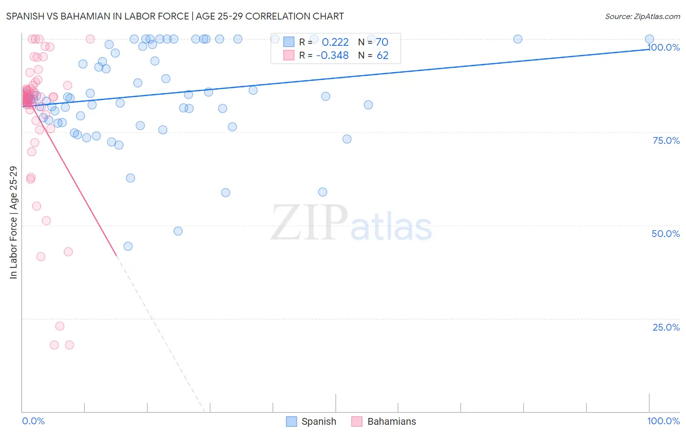 Spanish vs Bahamian In Labor Force | Age 25-29