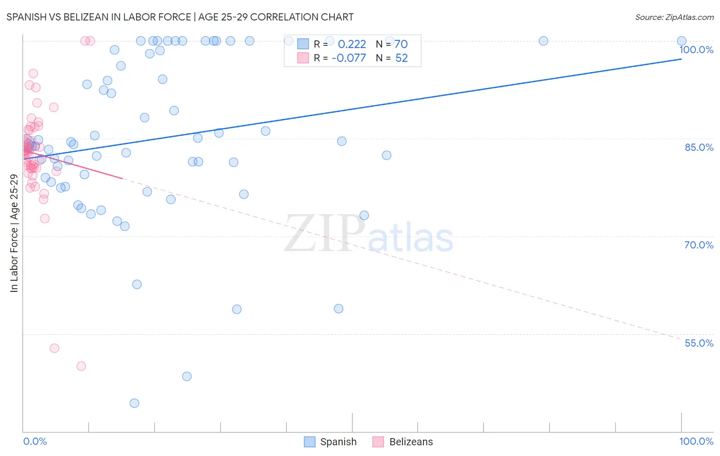 Spanish vs Belizean In Labor Force | Age 25-29