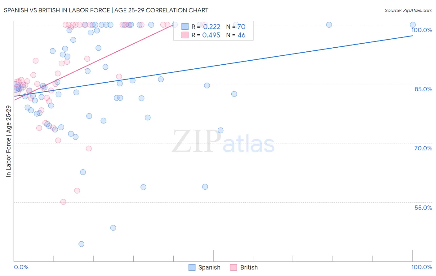 Spanish vs British In Labor Force | Age 25-29