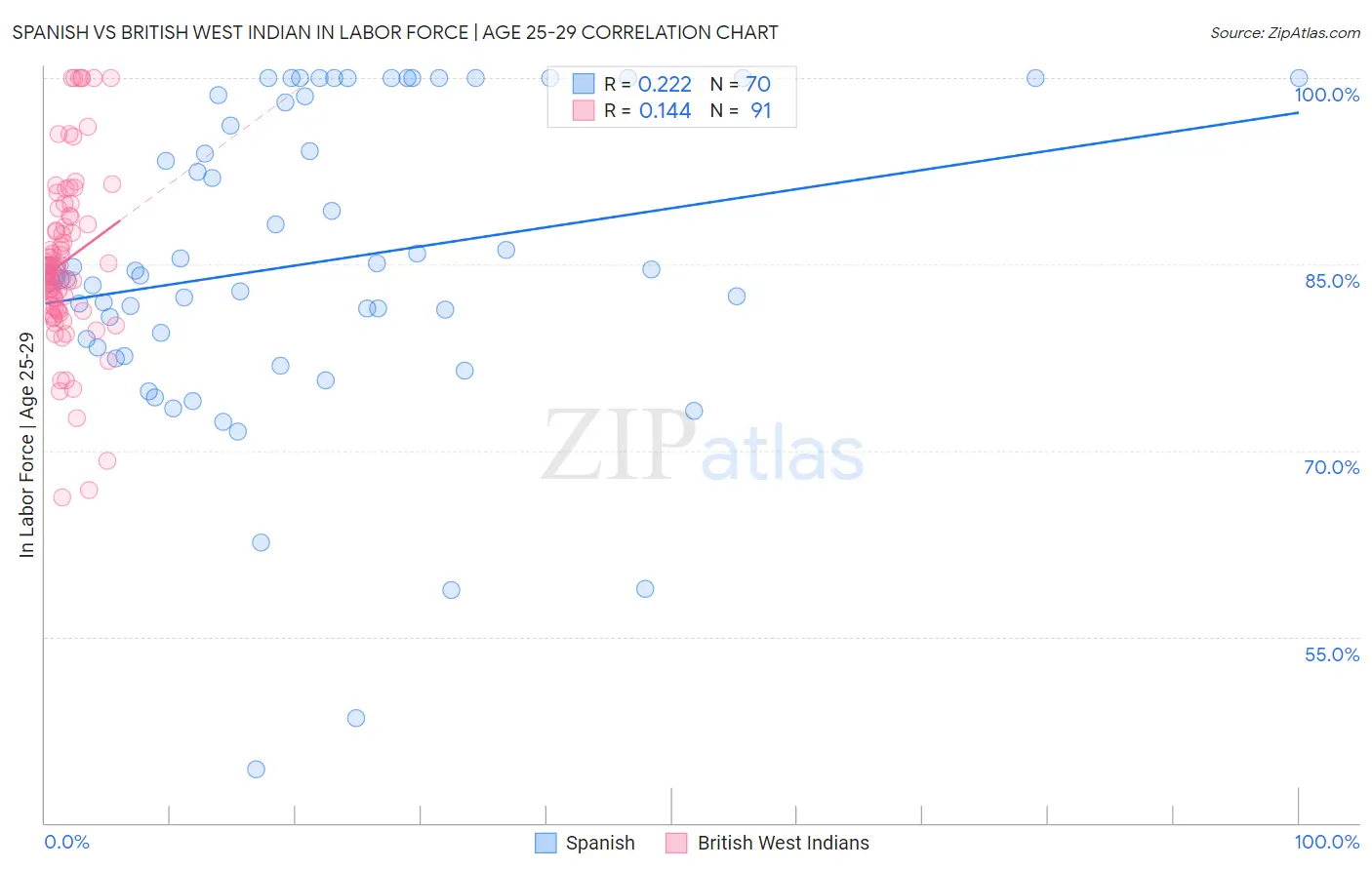 Spanish vs British West Indian In Labor Force | Age 25-29