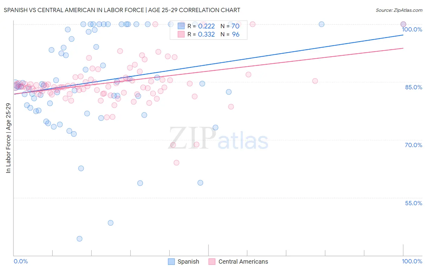 Spanish vs Central American In Labor Force | Age 25-29