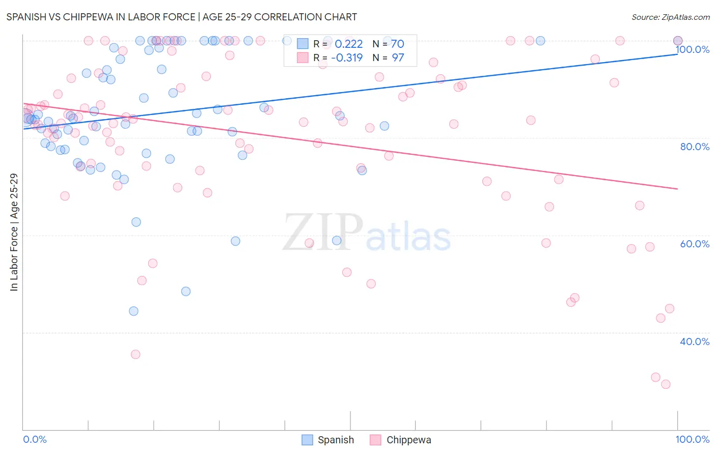 Spanish vs Chippewa In Labor Force | Age 25-29