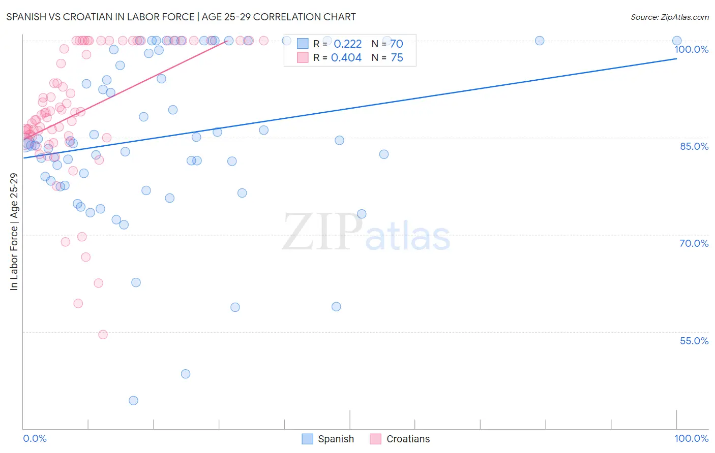 Spanish vs Croatian In Labor Force | Age 25-29