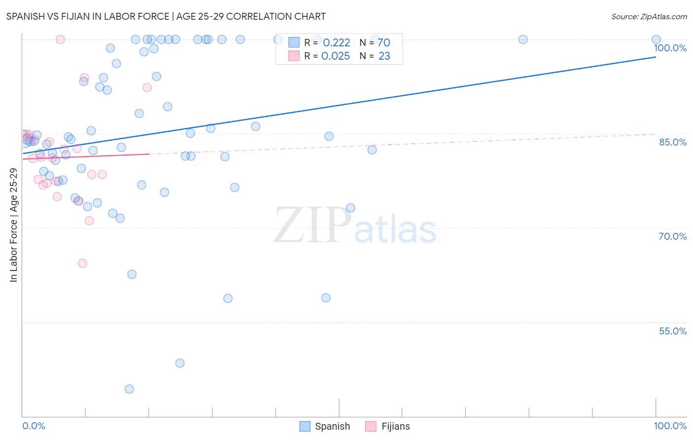 Spanish vs Fijian In Labor Force | Age 25-29