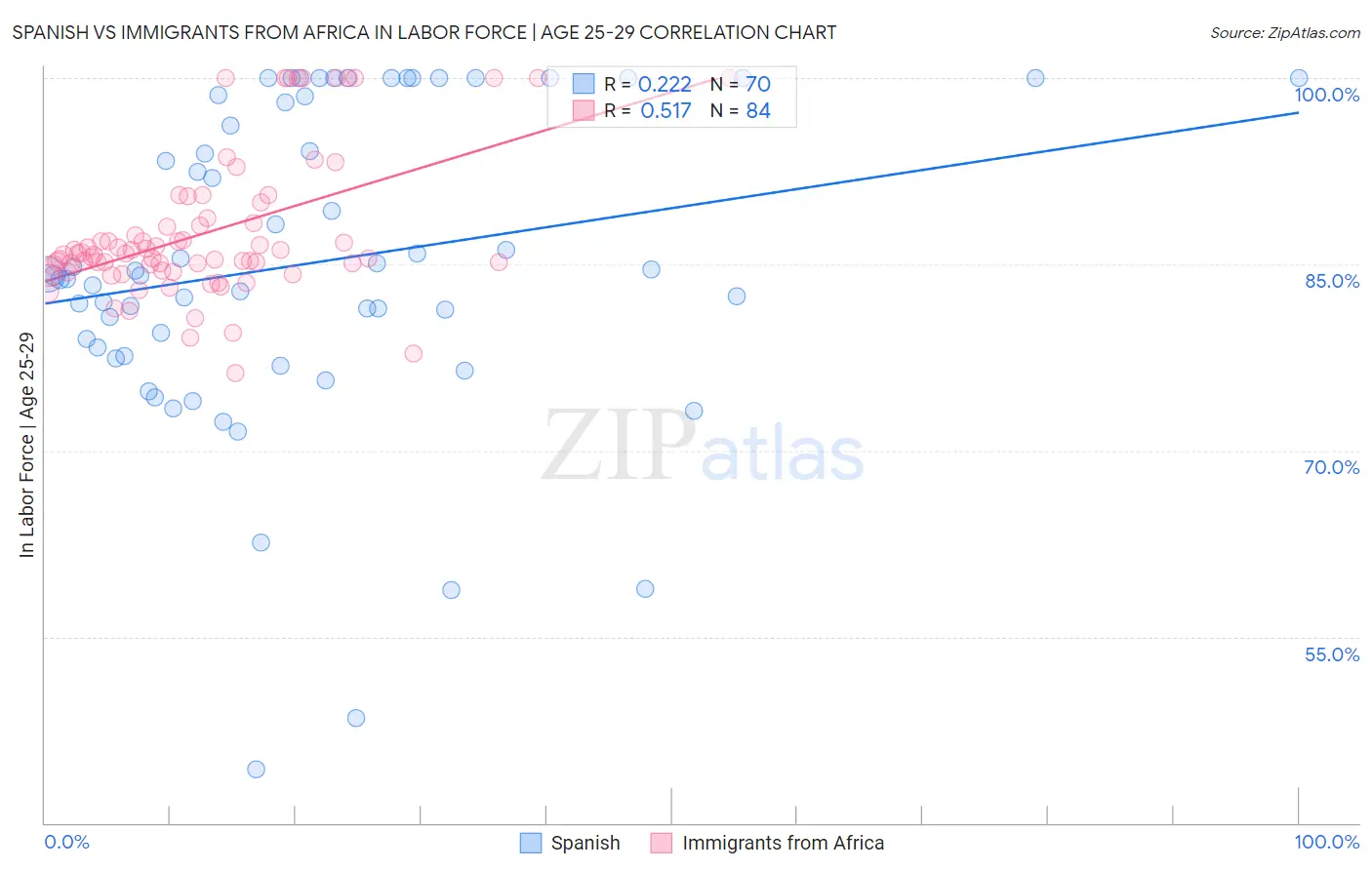 Spanish vs Immigrants from Africa In Labor Force | Age 25-29