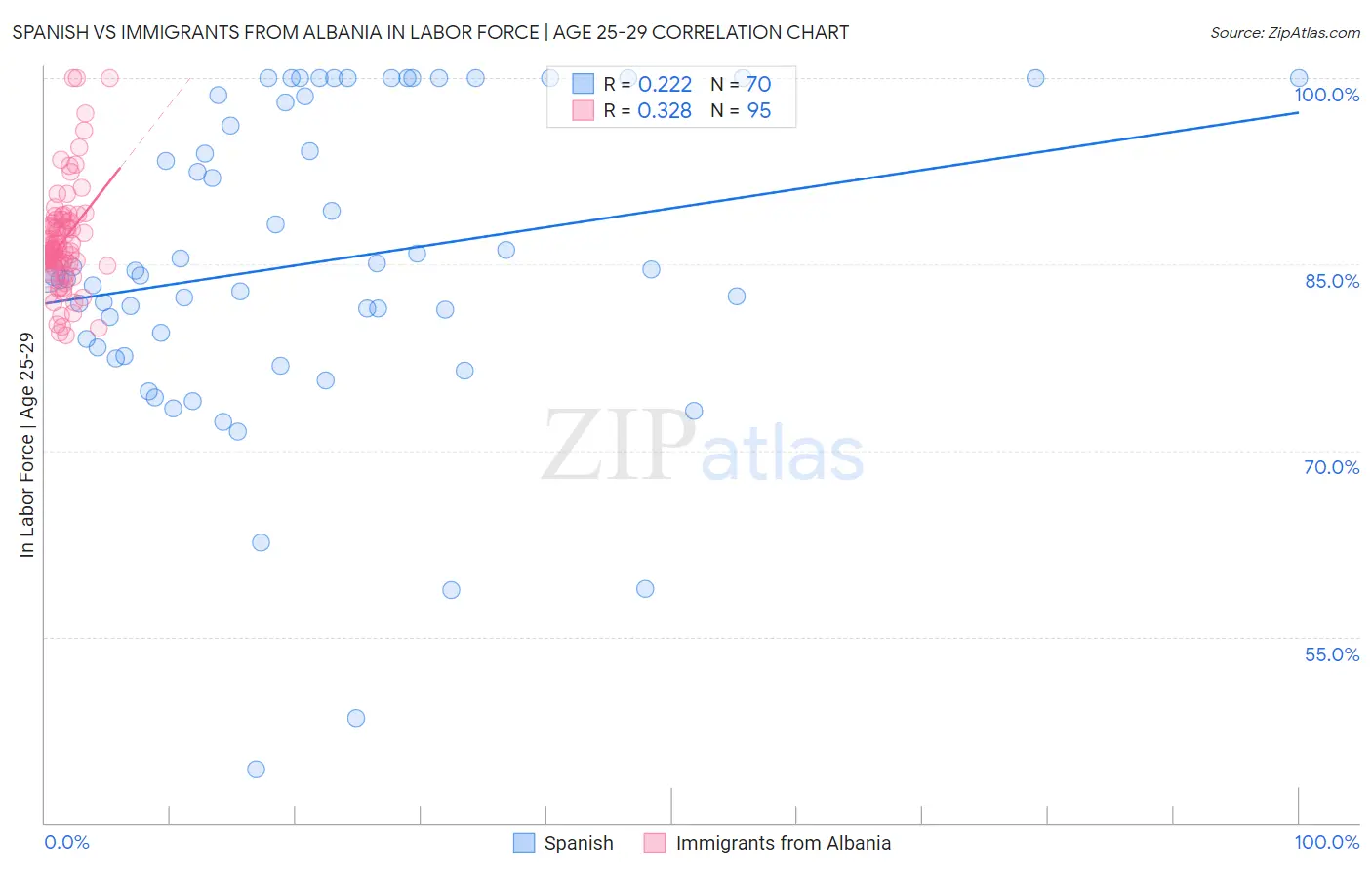 Spanish vs Immigrants from Albania In Labor Force | Age 25-29