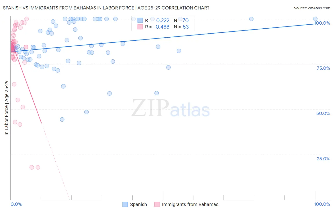 Spanish vs Immigrants from Bahamas In Labor Force | Age 25-29