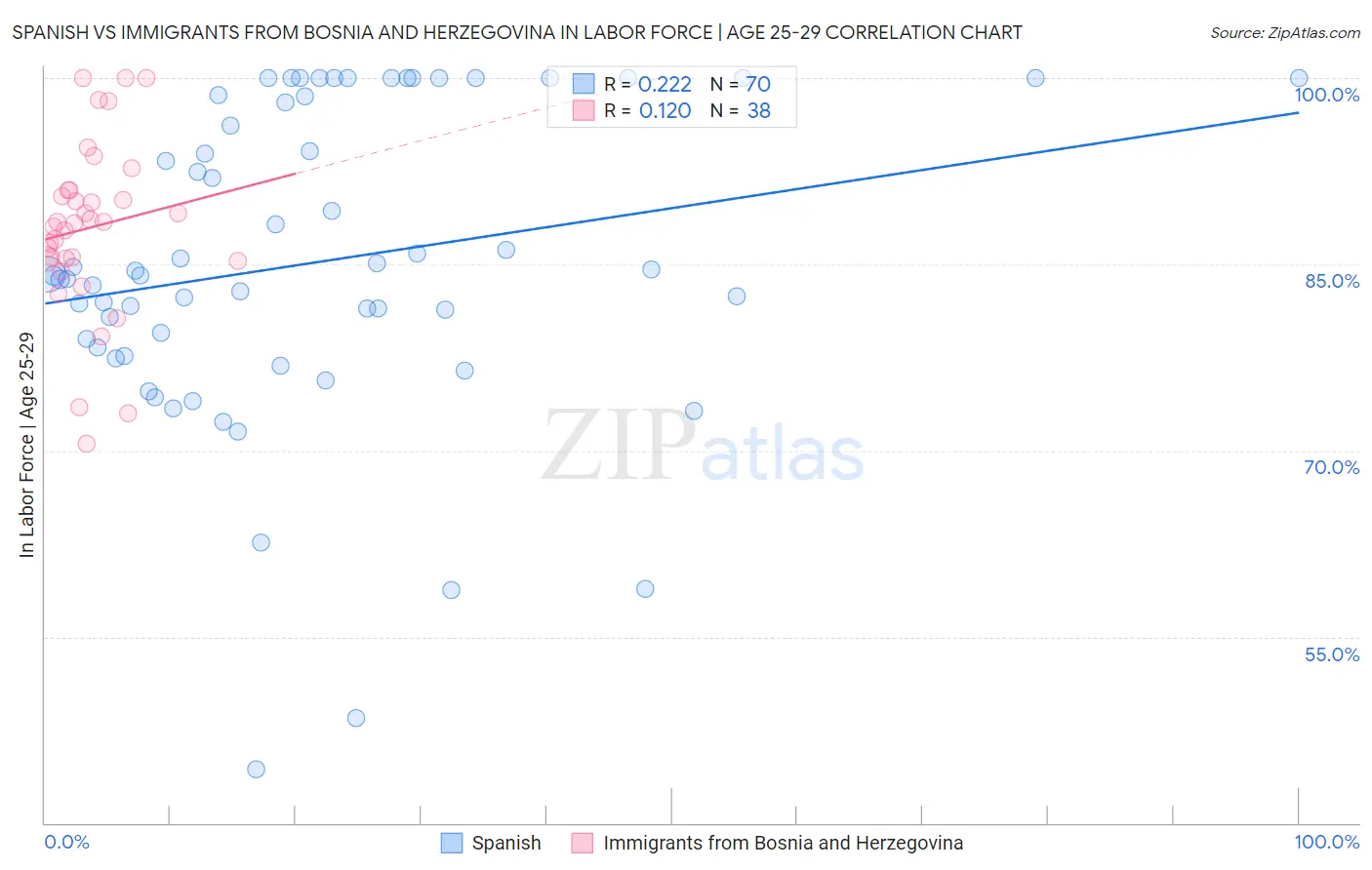 Spanish vs Immigrants from Bosnia and Herzegovina In Labor Force | Age 25-29