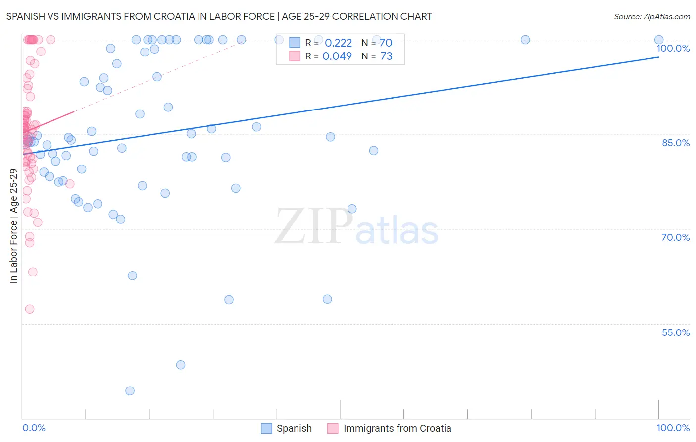 Spanish vs Immigrants from Croatia In Labor Force | Age 25-29