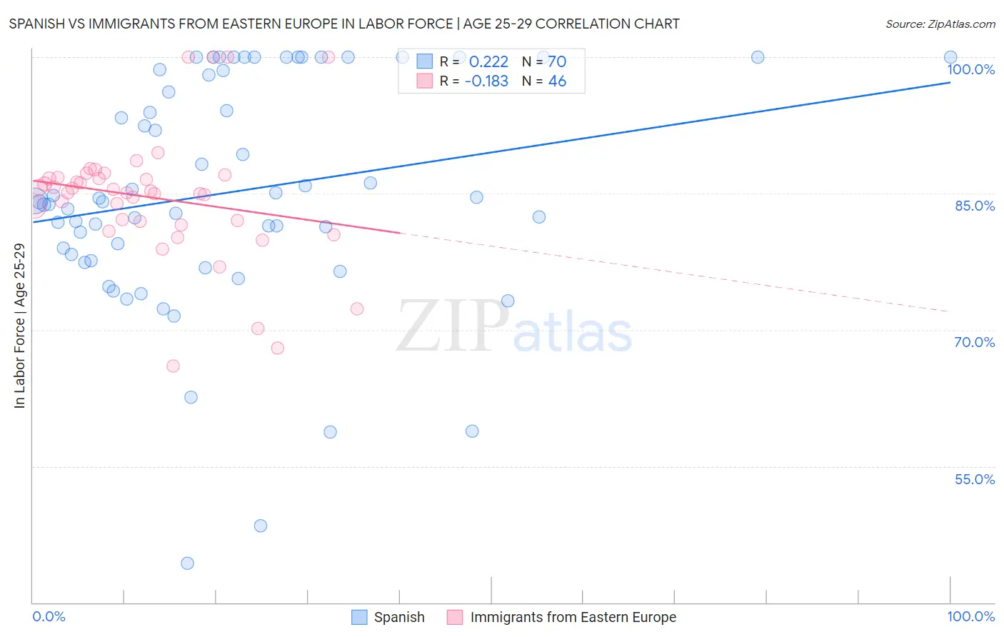 Spanish vs Immigrants from Eastern Europe In Labor Force | Age 25-29