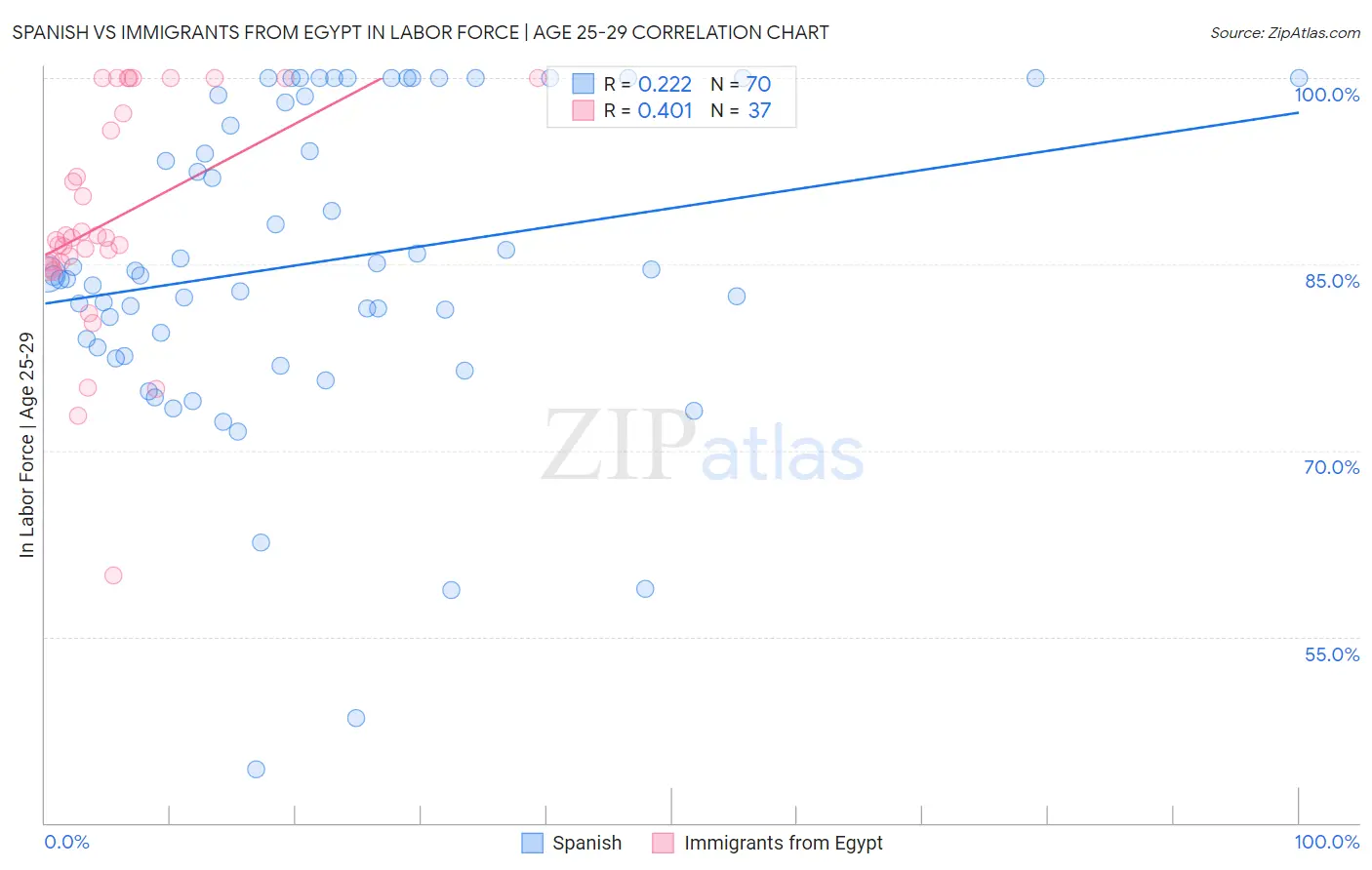 Spanish vs Immigrants from Egypt In Labor Force | Age 25-29