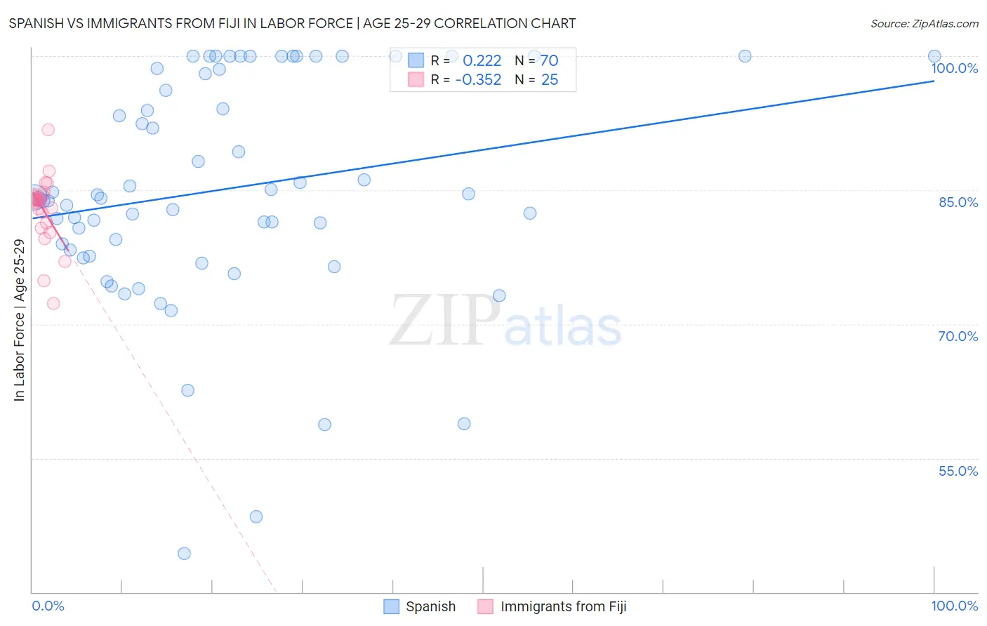 Spanish vs Immigrants from Fiji In Labor Force | Age 25-29