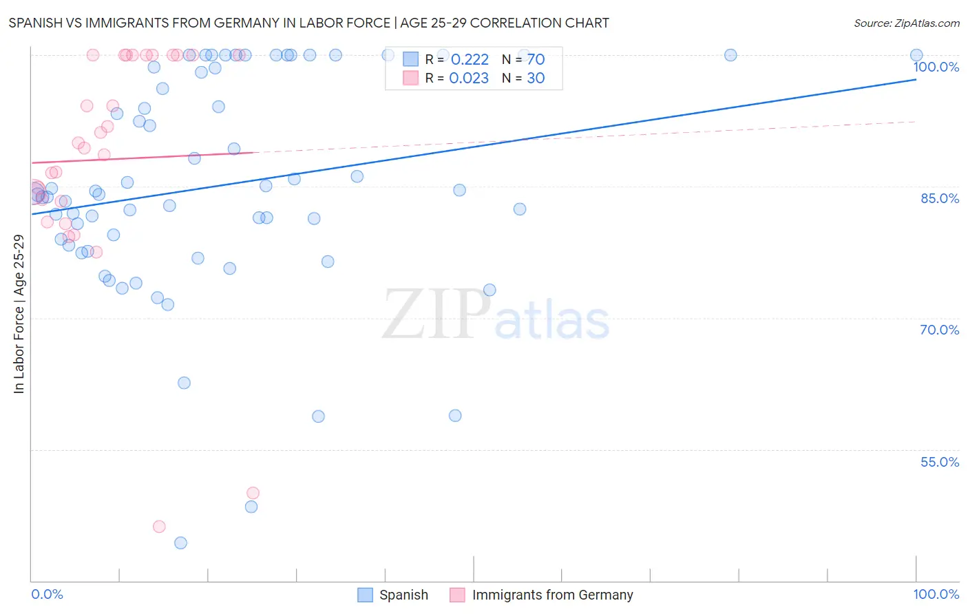 Spanish vs Immigrants from Germany In Labor Force | Age 25-29