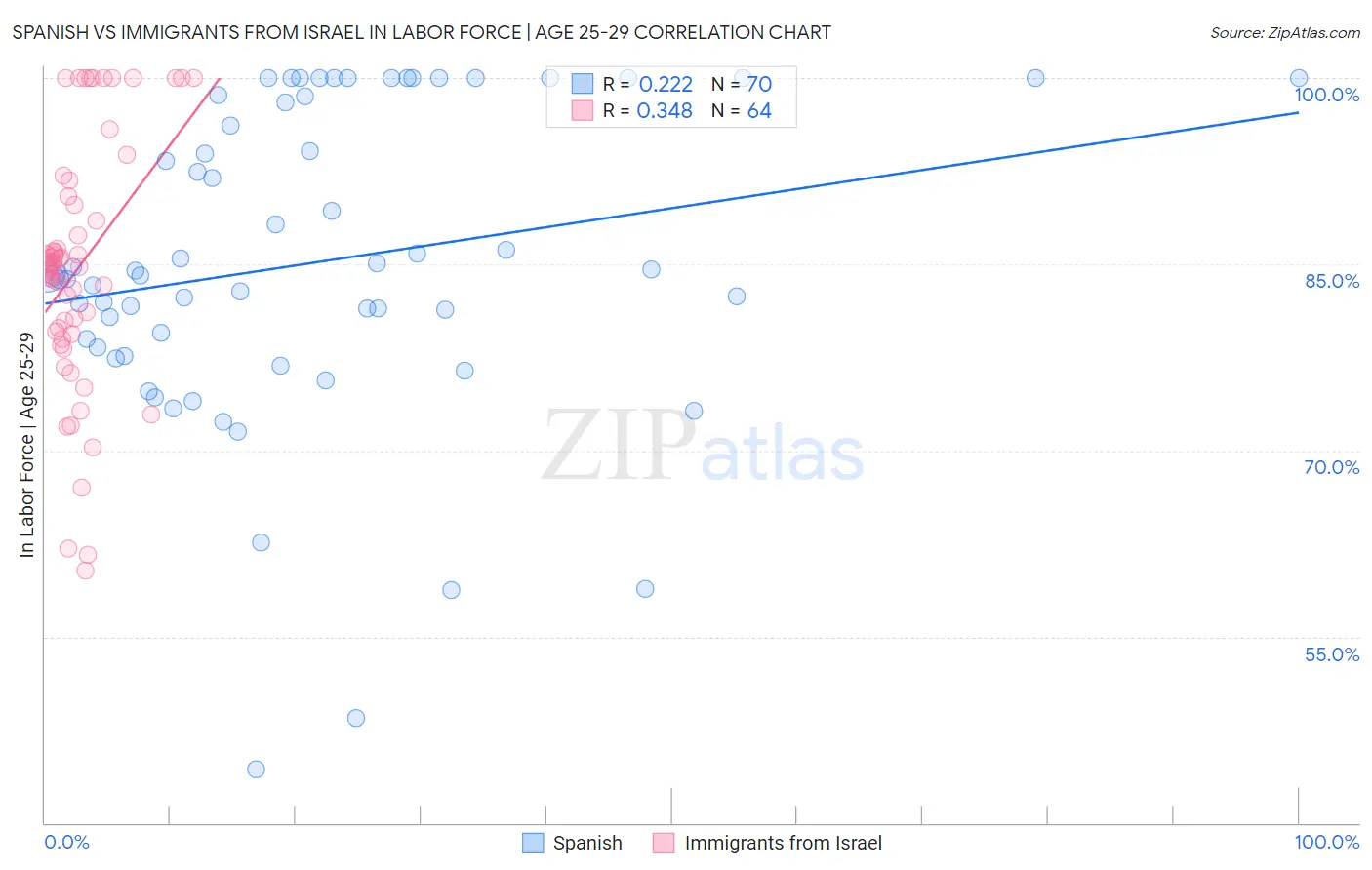 Spanish vs Immigrants from Israel In Labor Force | Age 25-29