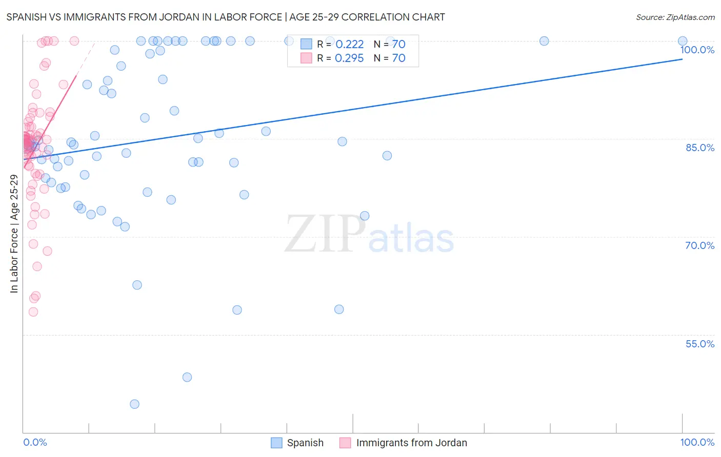 Spanish vs Immigrants from Jordan In Labor Force | Age 25-29