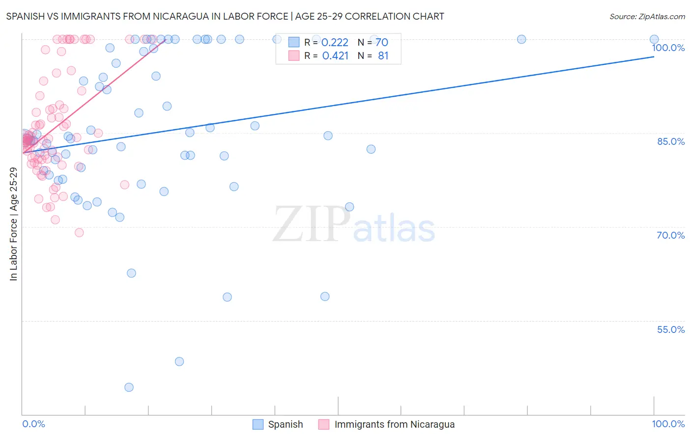 Spanish vs Immigrants from Nicaragua In Labor Force | Age 25-29