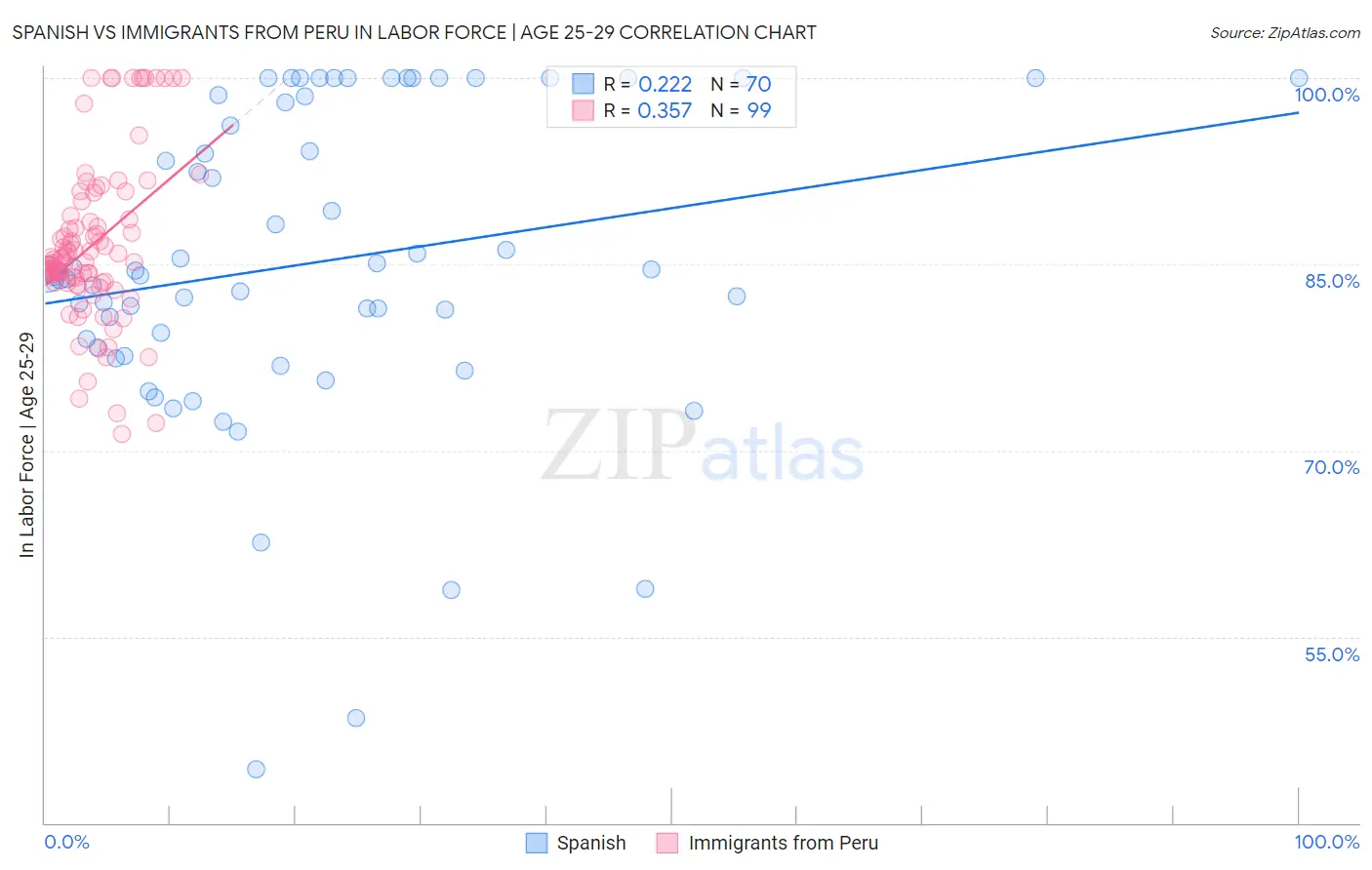 Spanish vs Immigrants from Peru In Labor Force | Age 25-29