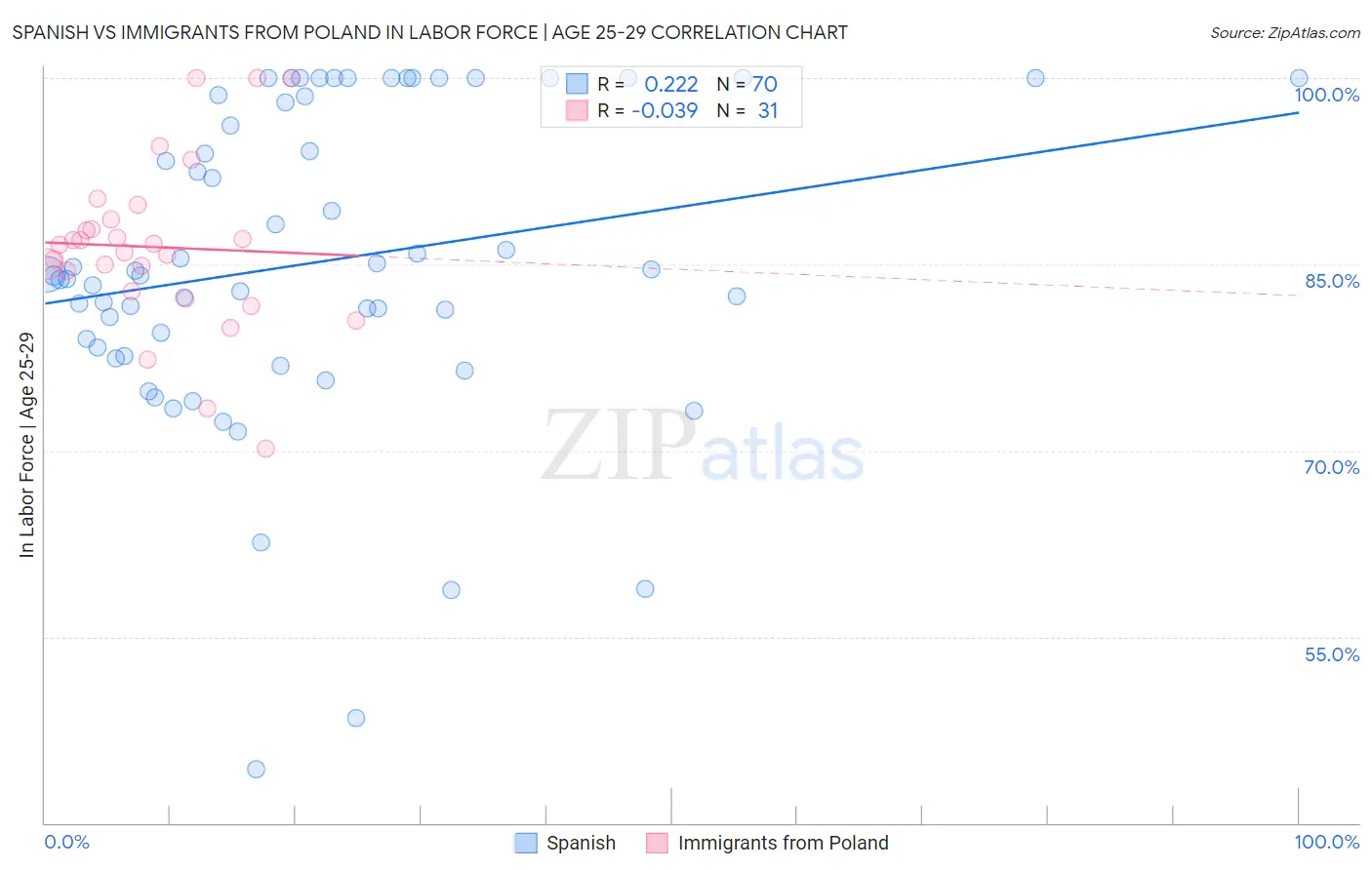 Spanish vs Immigrants from Poland In Labor Force | Age 25-29