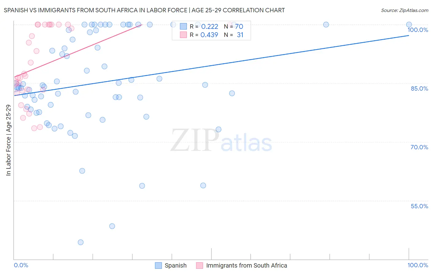 Spanish vs Immigrants from South Africa In Labor Force | Age 25-29