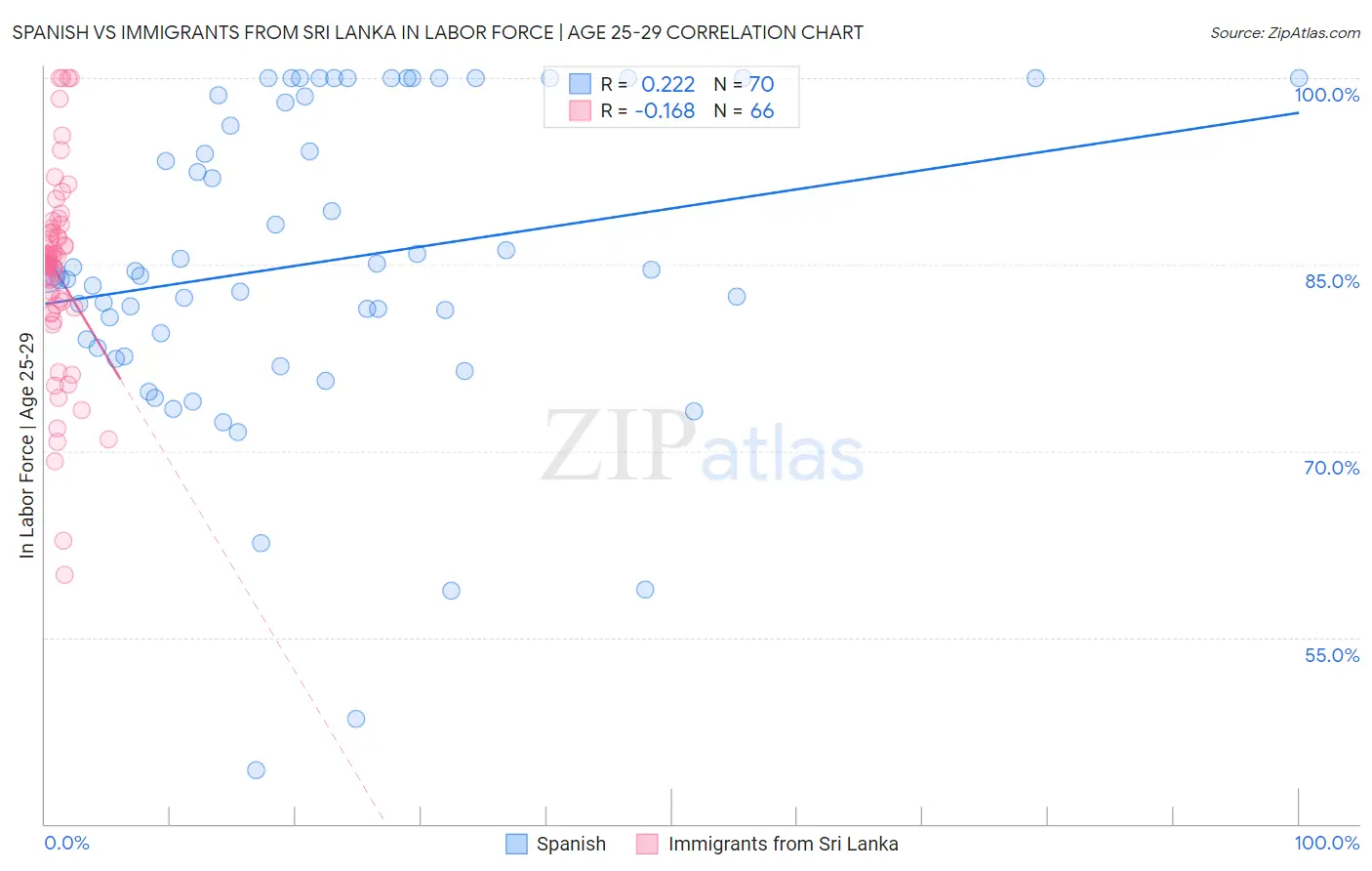 Spanish vs Immigrants from Sri Lanka In Labor Force | Age 25-29