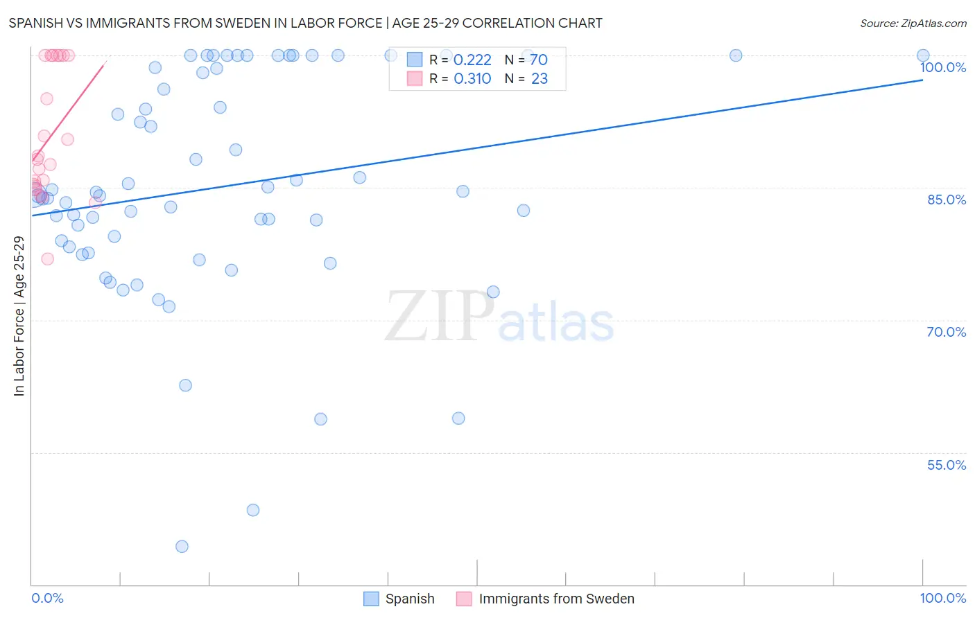 Spanish vs Immigrants from Sweden In Labor Force | Age 25-29