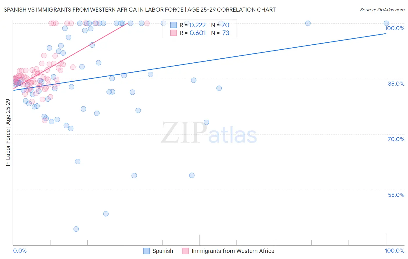 Spanish vs Immigrants from Western Africa In Labor Force | Age 25-29