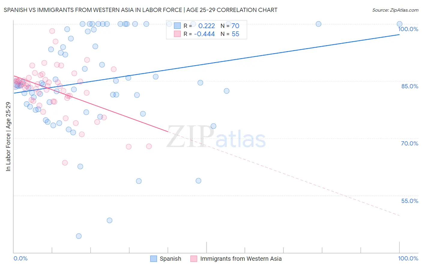 Spanish vs Immigrants from Western Asia In Labor Force | Age 25-29