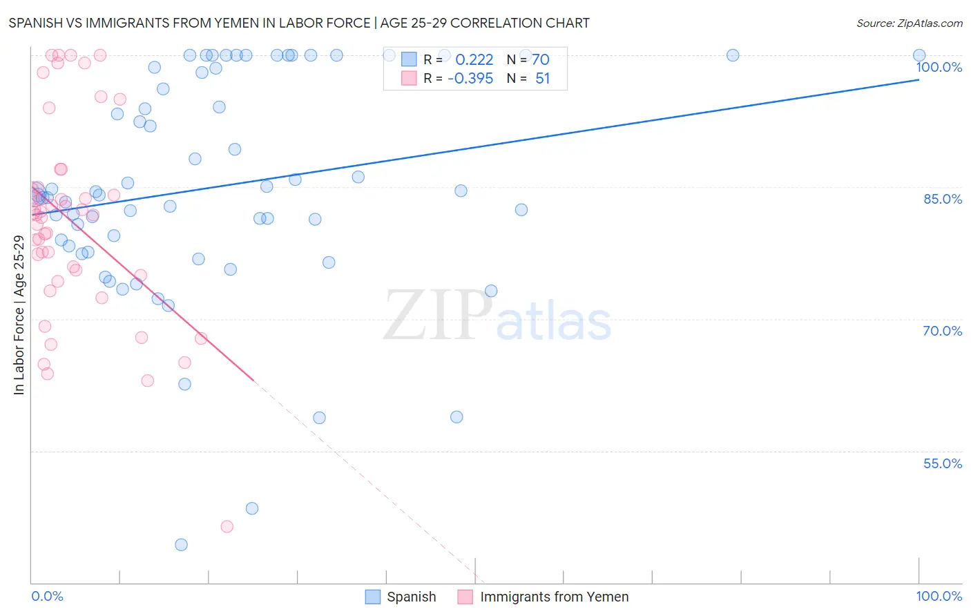 Spanish vs Immigrants from Yemen In Labor Force | Age 25-29