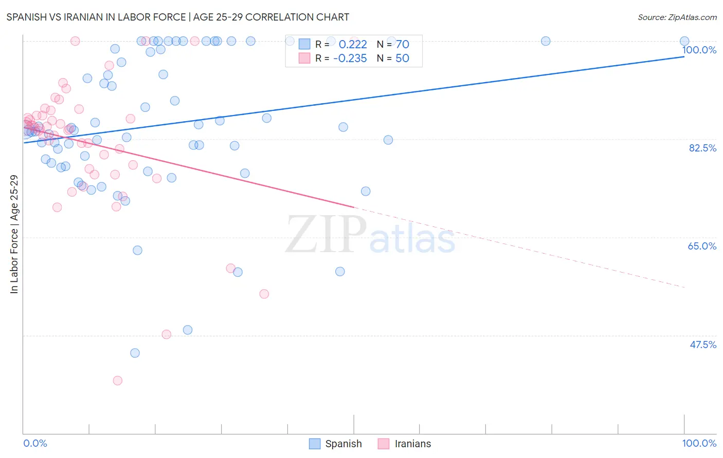 Spanish vs Iranian In Labor Force | Age 25-29