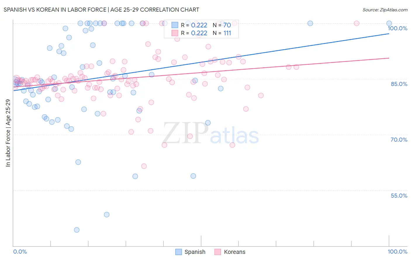 Spanish vs Korean In Labor Force | Age 25-29