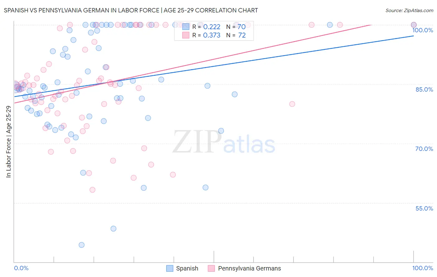 Spanish vs Pennsylvania German In Labor Force | Age 25-29