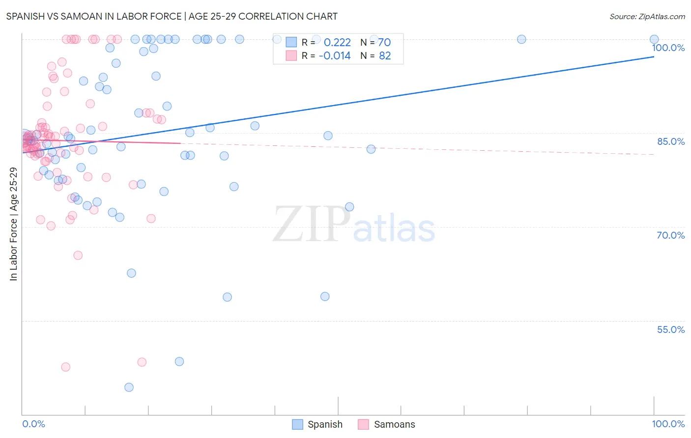 Spanish vs Samoan In Labor Force | Age 25-29